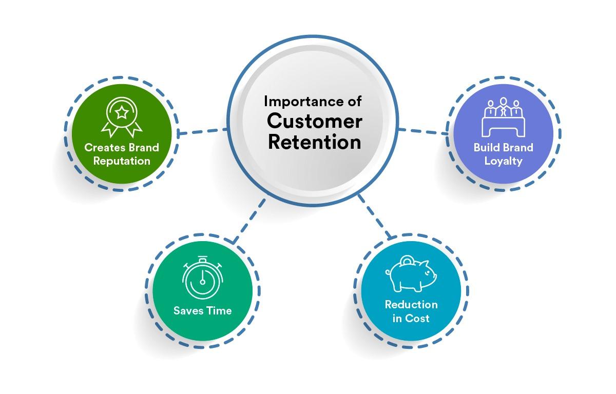 The Importance of Customer Retention in E-commerce